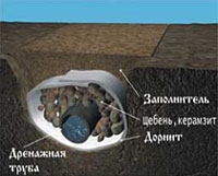Дренажные трубы под землей